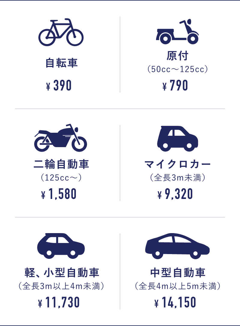 自転車：片道390円、原付（50〜125cc）：片道790円、二輪自動車（125cc〜）：片道1,580円、マイクロカー（全長3m未満）：片道9,320円、軽自動車（全長3m以上4m未満）：片道11,730円、中型自動車（全長4m以上5m未満）：片道14,150円