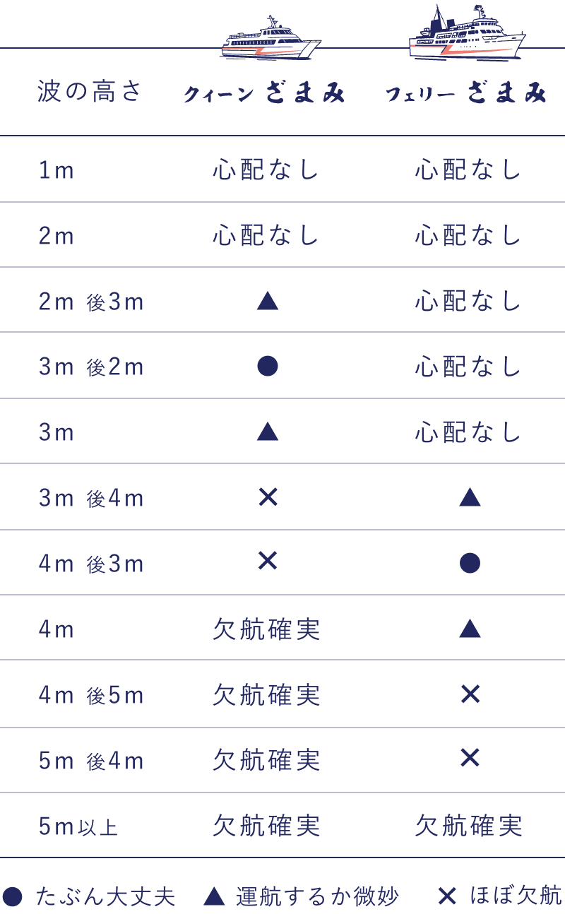 クィーンざまみ、フェリーざまみ運航予想の波高目安表