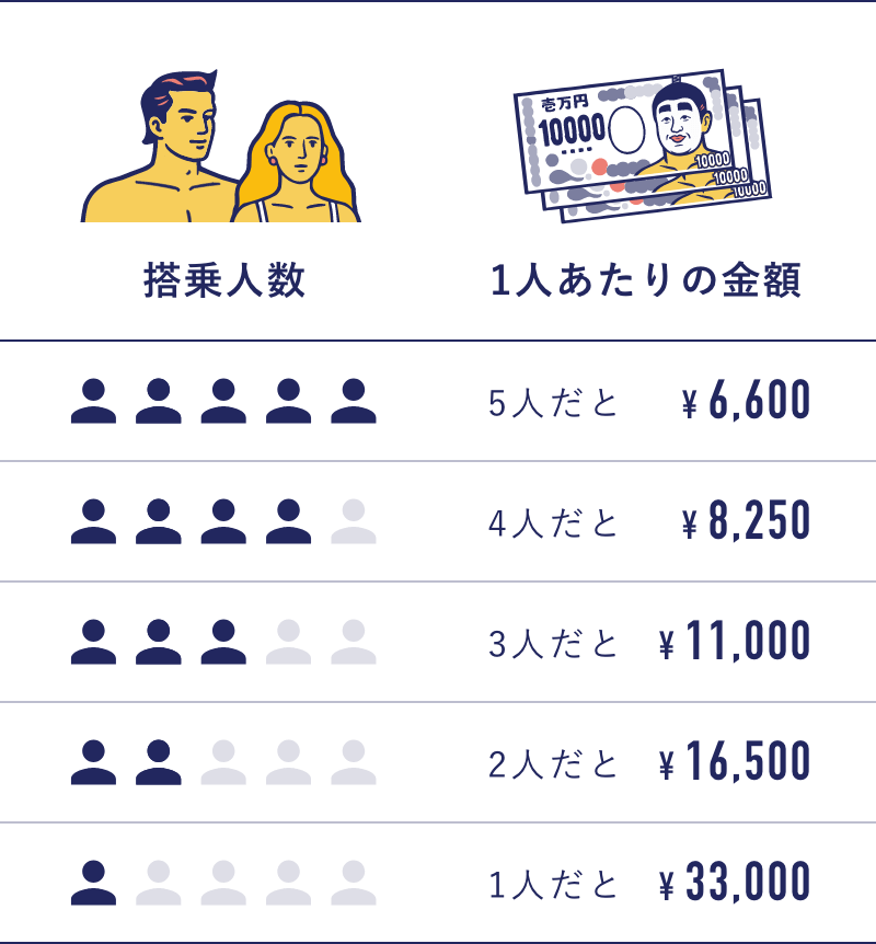 ヘリチャーター割り勘した場合の1人あたりの料金